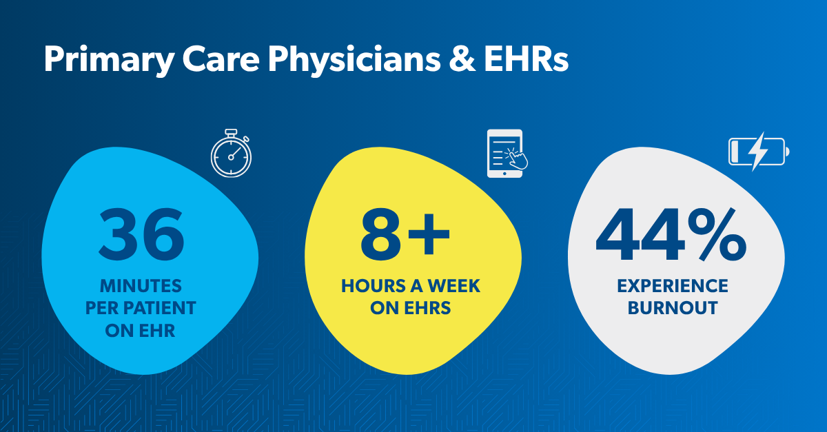 Statistical highlight: PC doctors spend 36 minutes per patient on EHR, over 8 hours a week, and 44% experience burnout